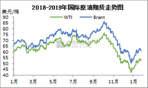 2018-2019年國際原油期貨走勢圖。來源:卓創資訊