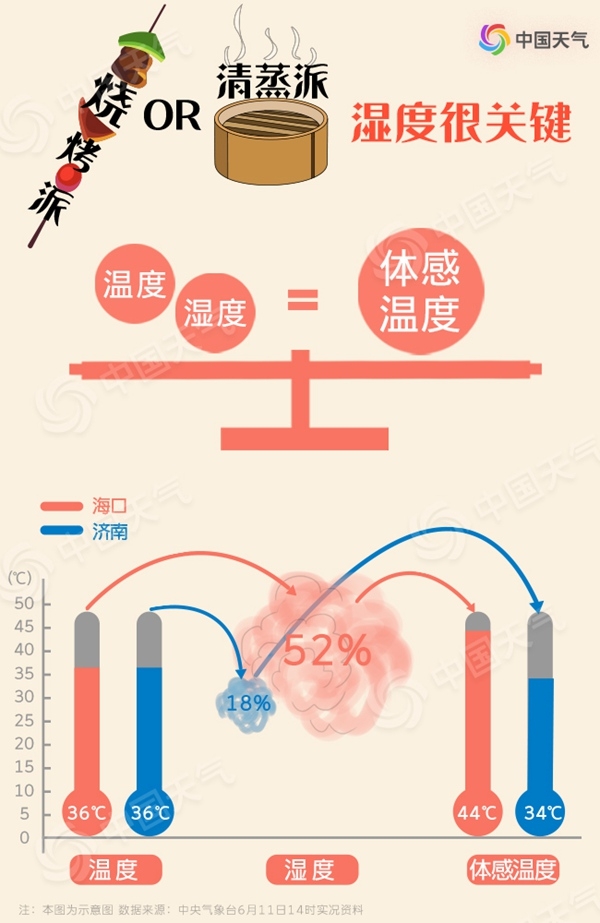 高溫也有流派 你家的六月是燒烤派還是清蒸派?