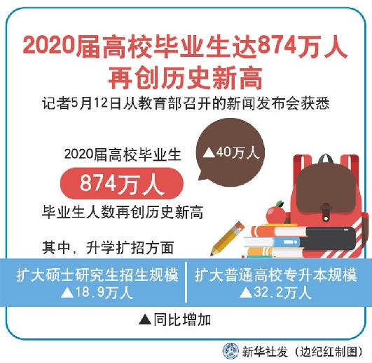 （圖表）［教育］2020屆高校畢業生達874萬人再創歷史新高