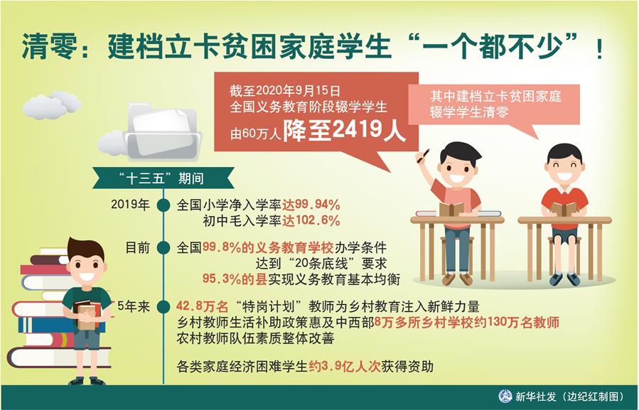 （圖表）［數說“十三五”］清零：建檔立卡貧困家庭學生“一個都不少”！